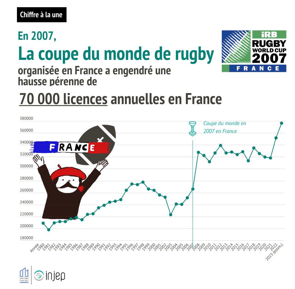 En 2007, la coupe du monde de rugby, organisée en France, a engendré une hausse pérenne de 70 000 licences annuelles