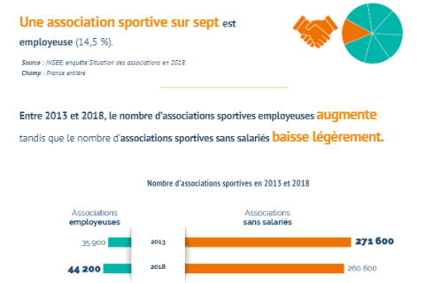 Les chiffres clés du sport 2023 – Emploi, bénévolat et volontariat sportifs