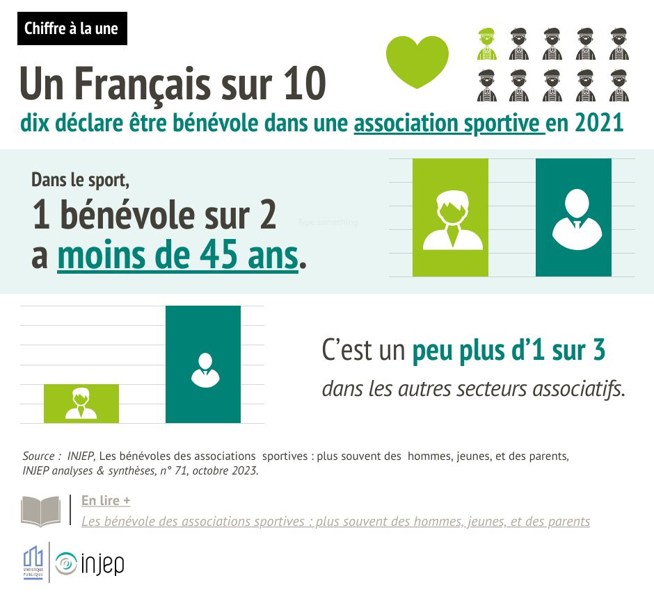 Un Français sur 10 déclare être bénévole dans une association sportive en 2021