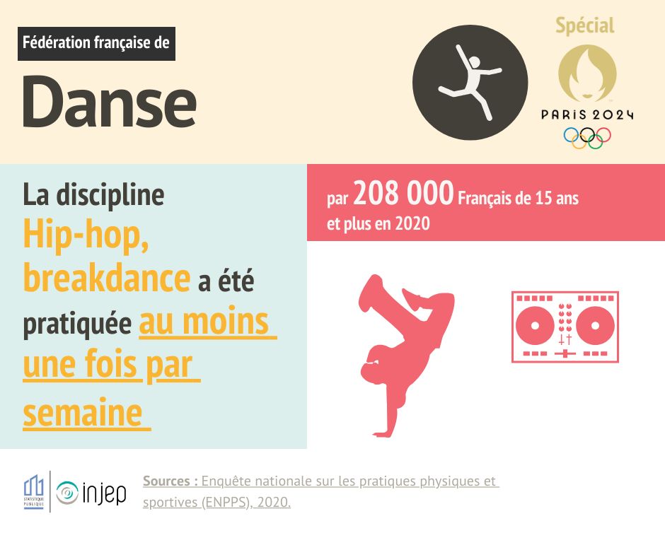 La discipline Hip-hop/breakdance pratiquée au moins une fois par semaine par 208 000 Français de 15 ans et plus (2020)