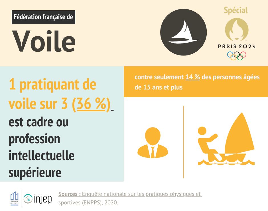 Un pratiquant de voile sur trois est cadre ou profession intellectuelle supérieure