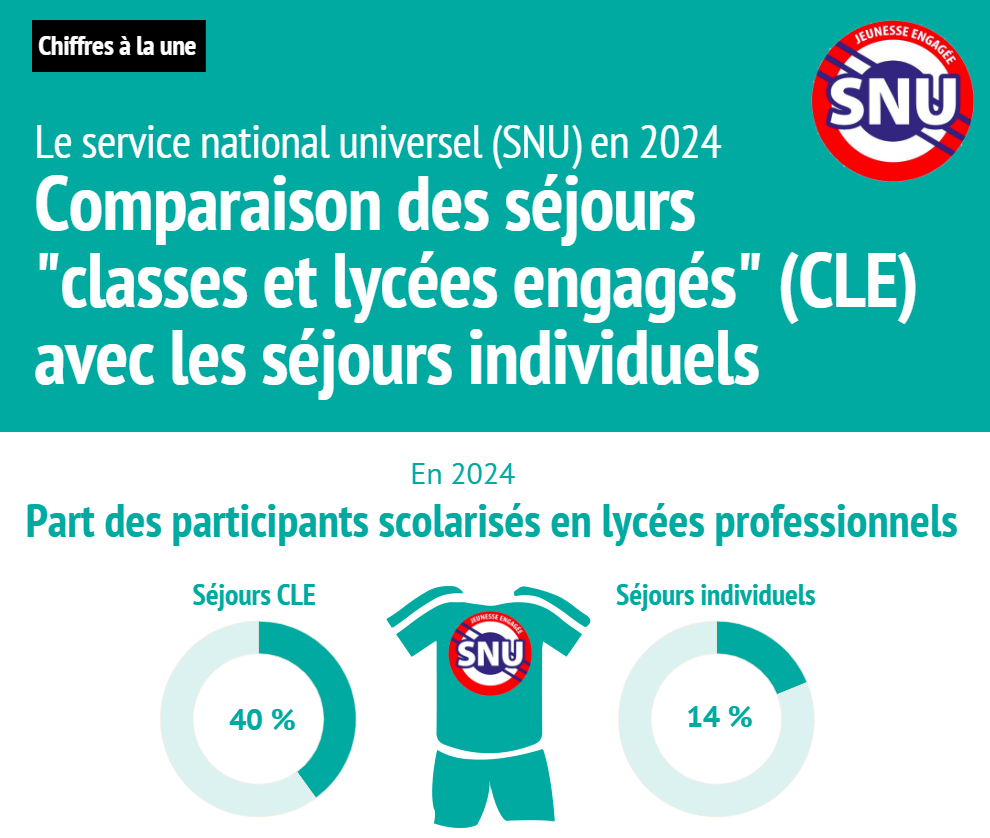 Comparaison des séjours « classes et lycées engagés » (CLE) avec les séjours individuels