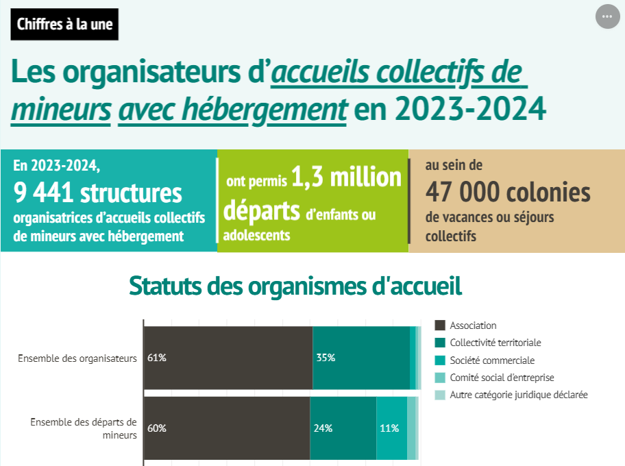 Les organisateurs d’accueils collectifs de mineurs avec hébergement en 2023-2024